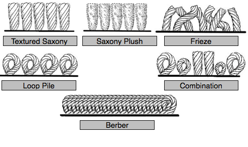 Understanding Your Carpet